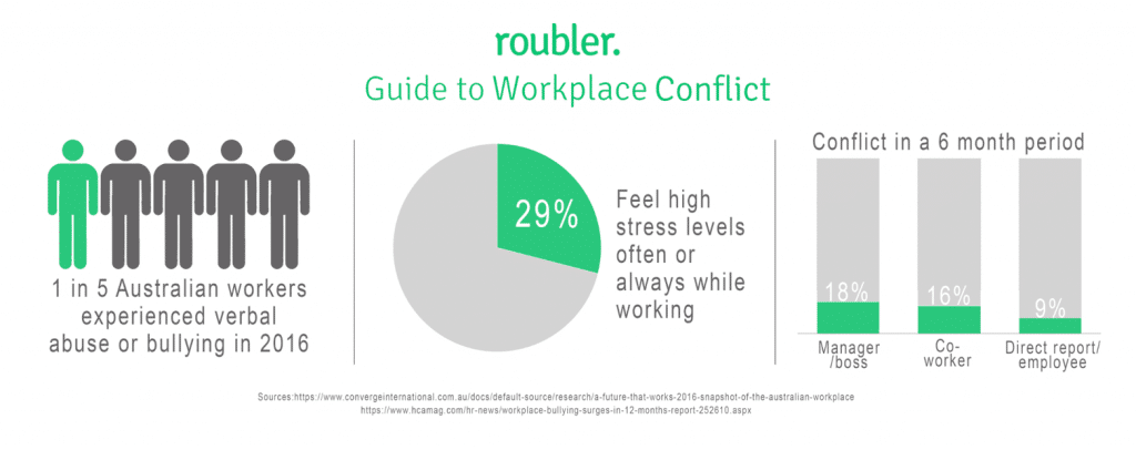 Statistics relating to workplace conflict in Australia.