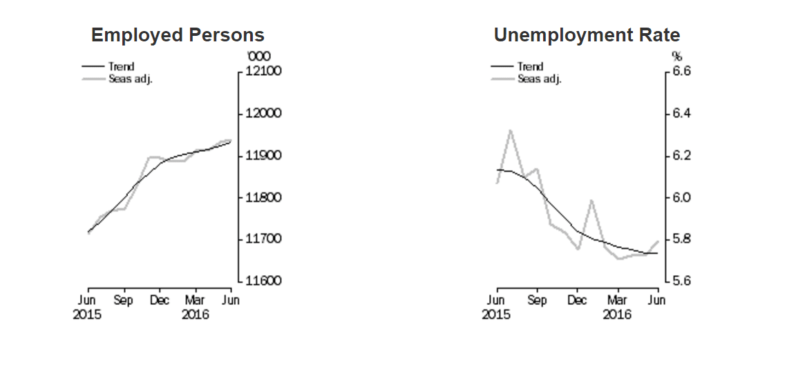 June Labour force Stats 2016 ABS