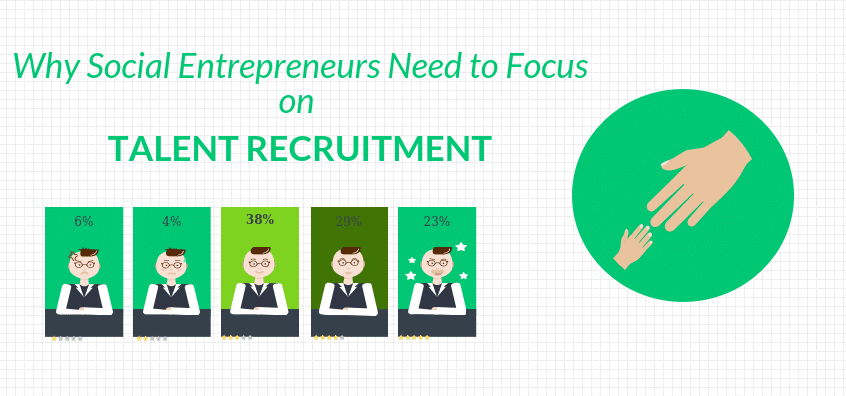 Why Social Entrepreneurs Need to Focus on Talent Recruitment